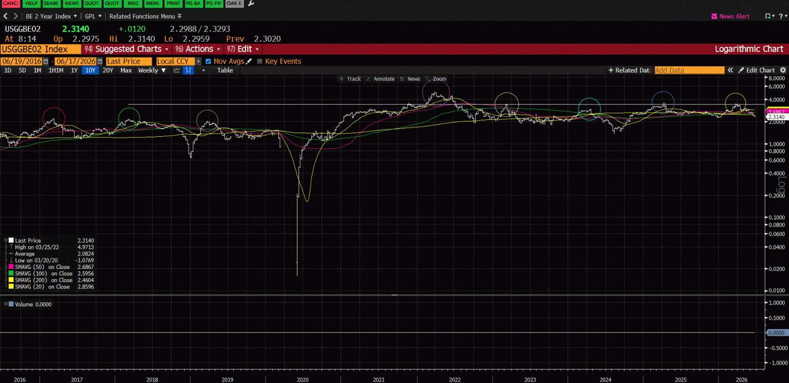 USGGBE02 Index