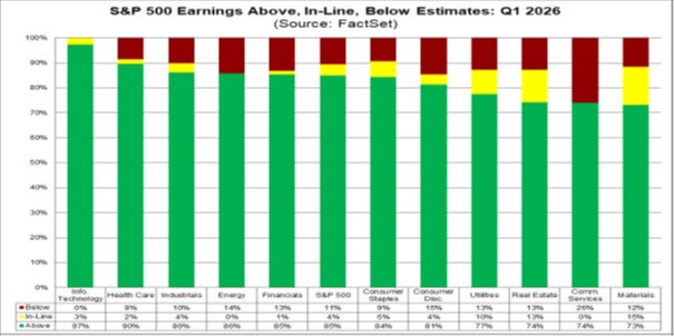 S&P 500 Earnings Above, In-Line, Below Estimates Q1 2026