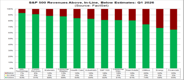 S&P 500 Revenues Above, In-In, Below Estimates: Q1 2026