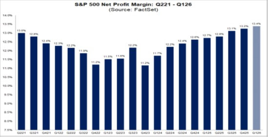 S&P 500 Net Profit Margin: Q221 - Q126