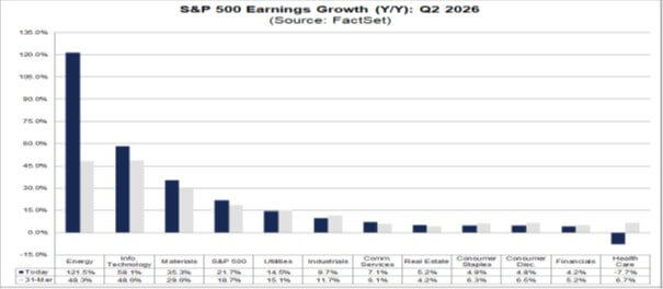 S&P 500 Earnings Growth (Y/Y) Q2 2026