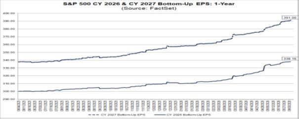 S&P 500 CY 2026 & CY 2027 Bottom-Up EPS: 1-Year
