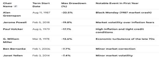 List of Federal Reserve Chairmen, their term start dates, Max Drawdown (%) and Notable Events in first year