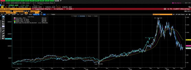 SOX Index