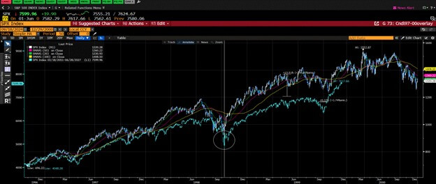 SP500 Index