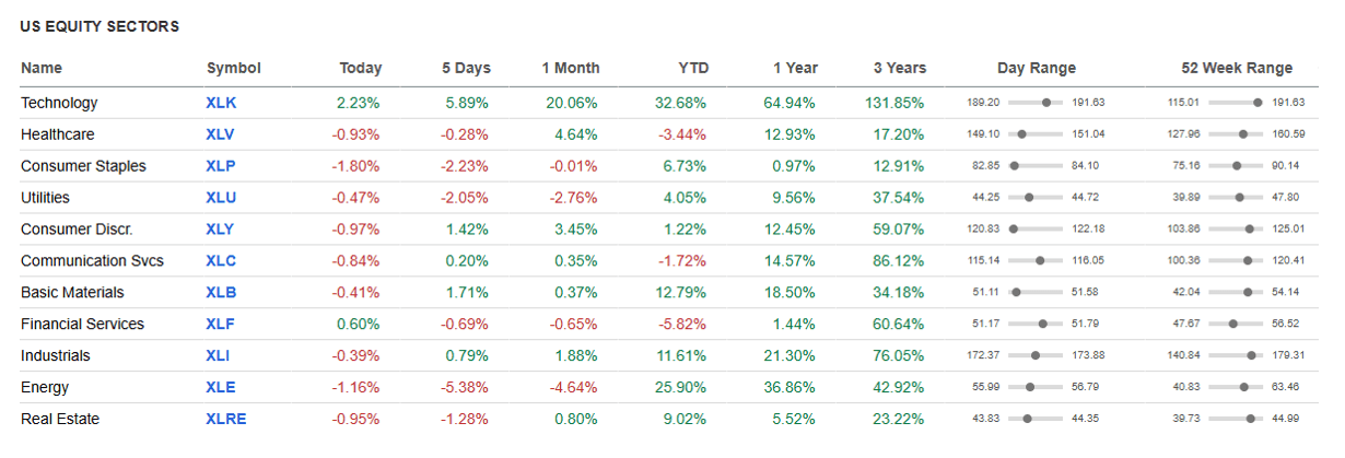 US Equity sectors.