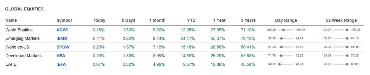 Global Equities.