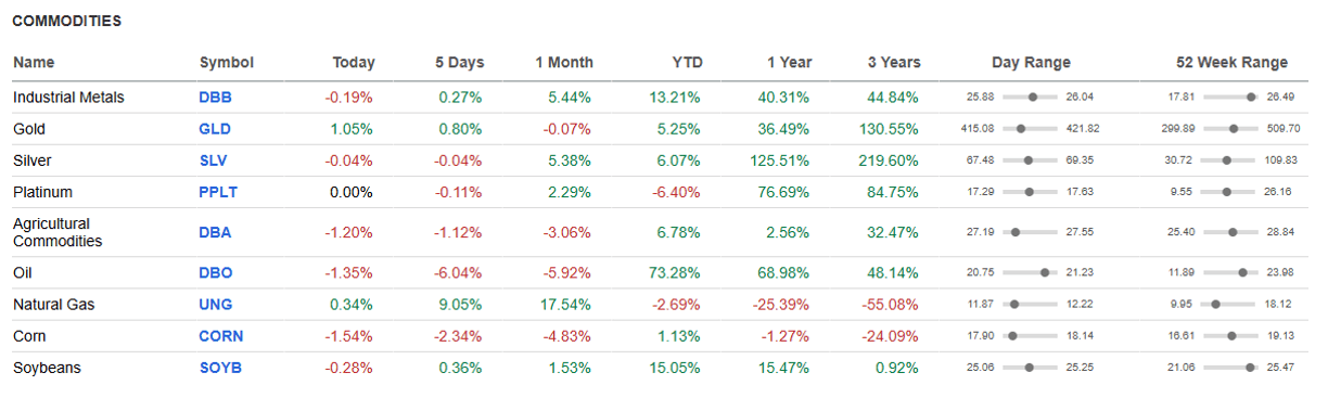 Commodities.