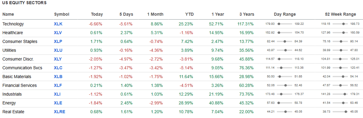 US Equity Sectors