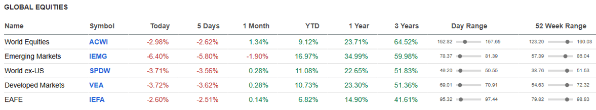 Global Equities.