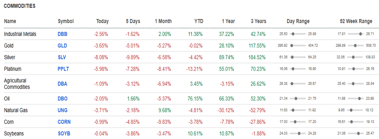 Commodities.