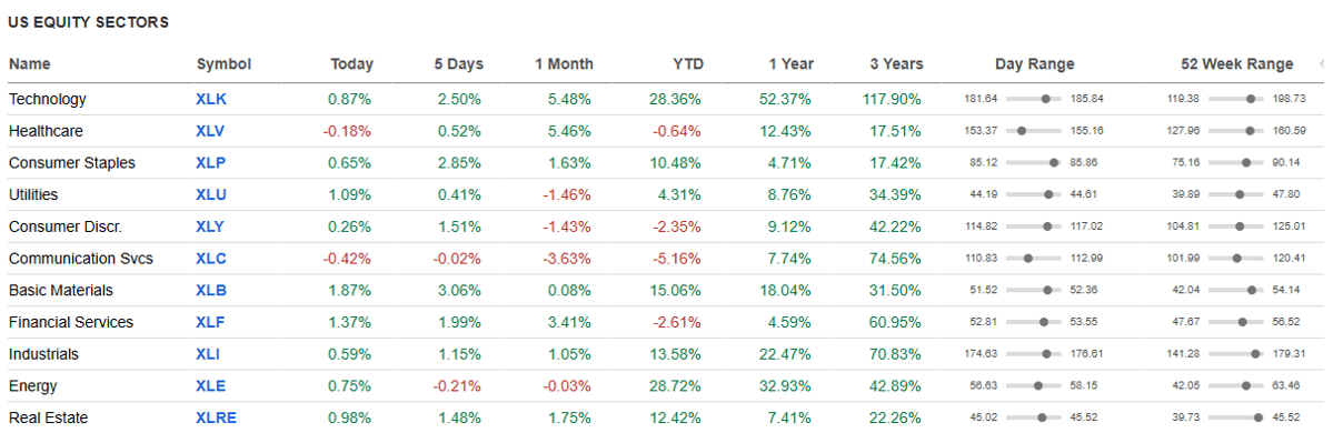 US Equity Sectors