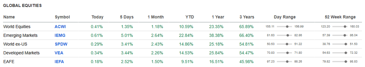Global Equities.