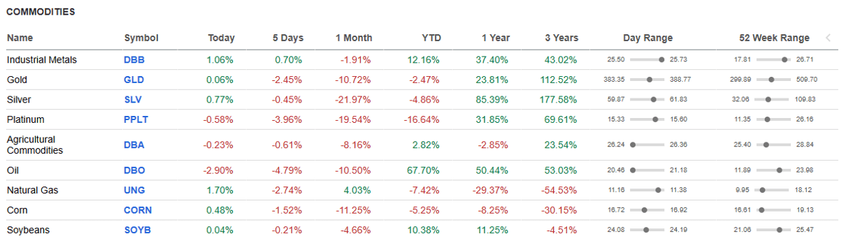 Commodities.