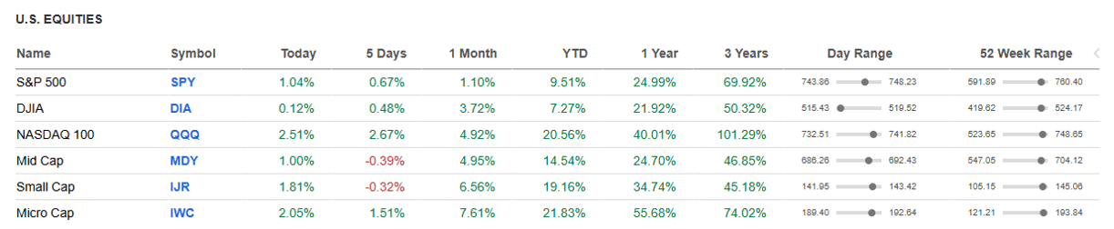 US Equities.