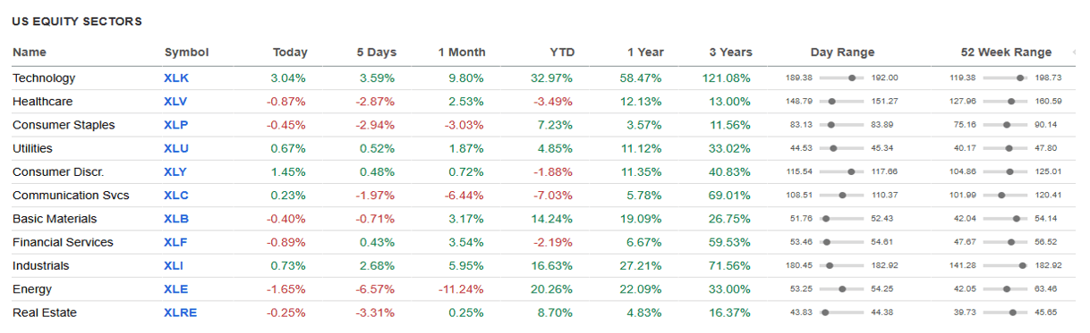 US Equity Sectors.
