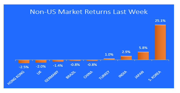 Non-US Market Returns Last Week