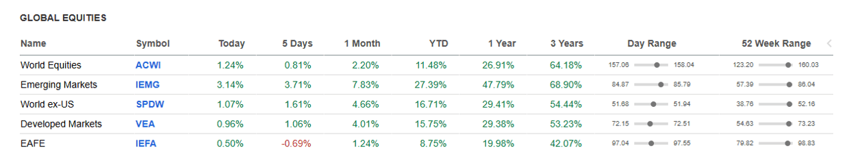 Global Equities