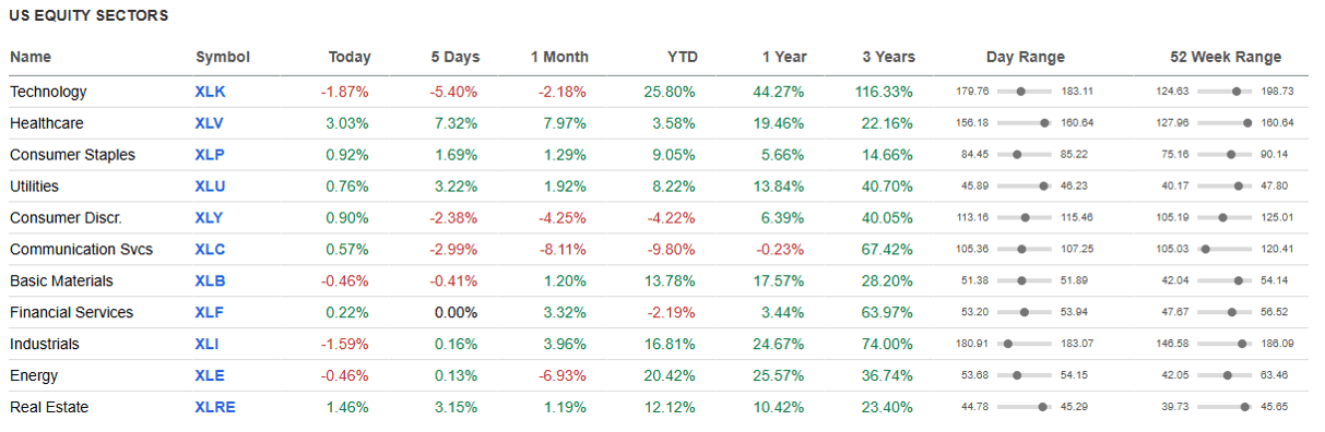 US Equity Sectors