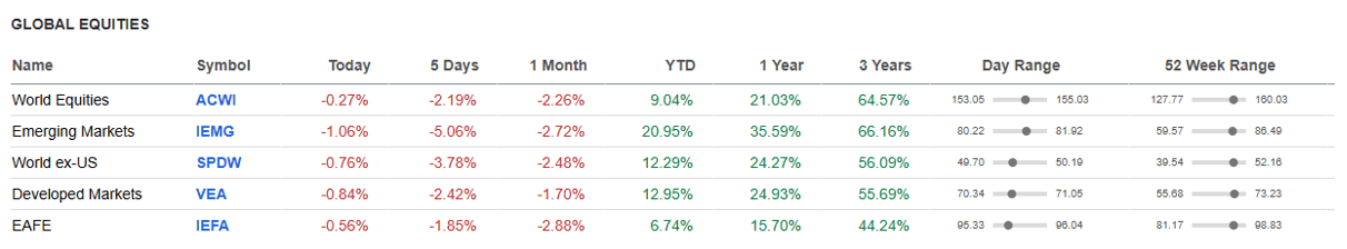 Global Equities.
