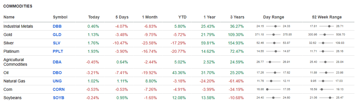 Commodities.