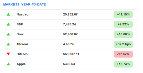 Markets: Year to Date