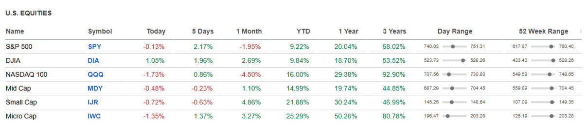 US Equities.