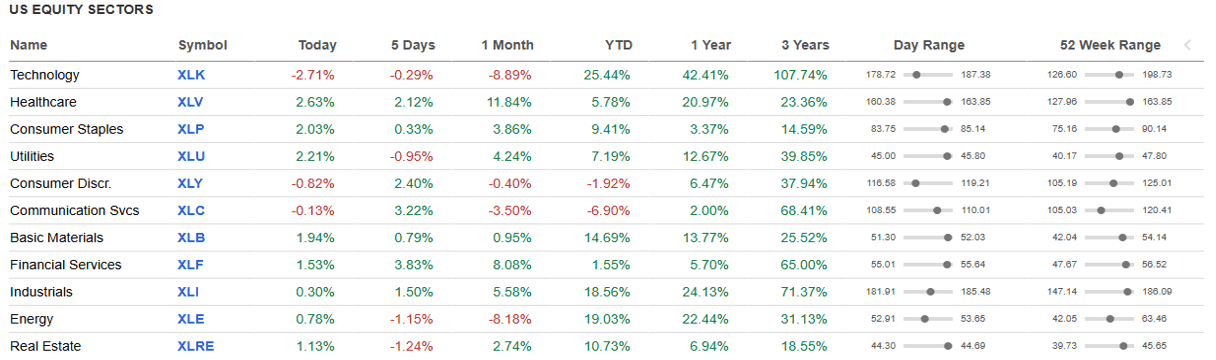 US Equity Sectors.
