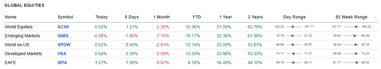 Global Equities.