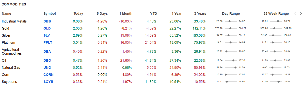 Commodities.