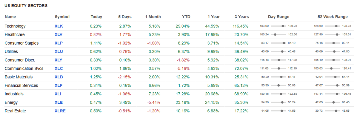 US Equity Sectors.