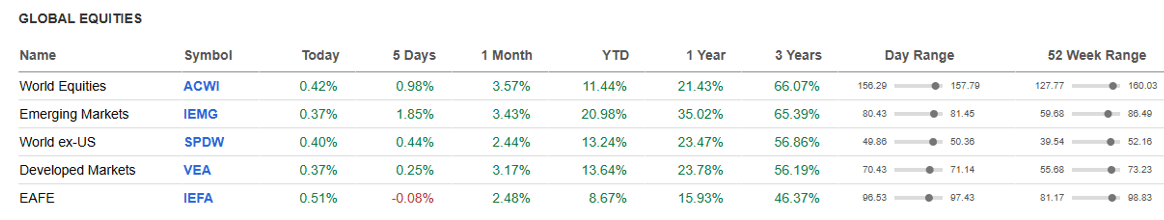 Global Equities.
