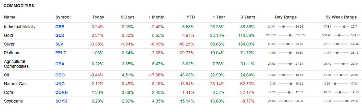 Commodities.