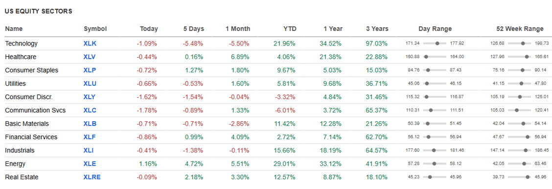 US Equity Sectors.