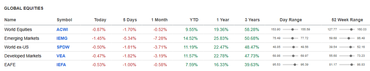 Global Equities.