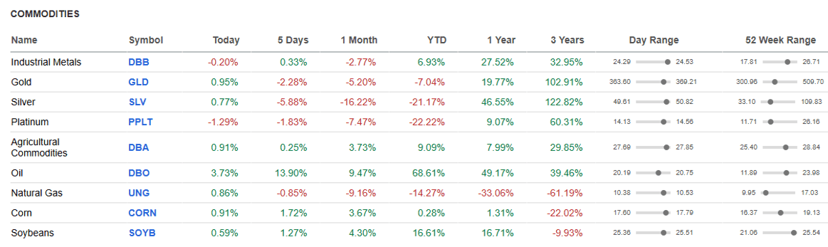 Commodities.