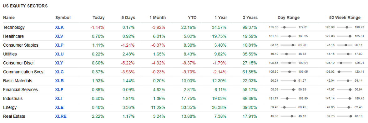 US Equity Sectors.