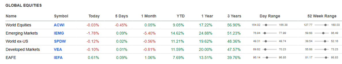 Global Equities.