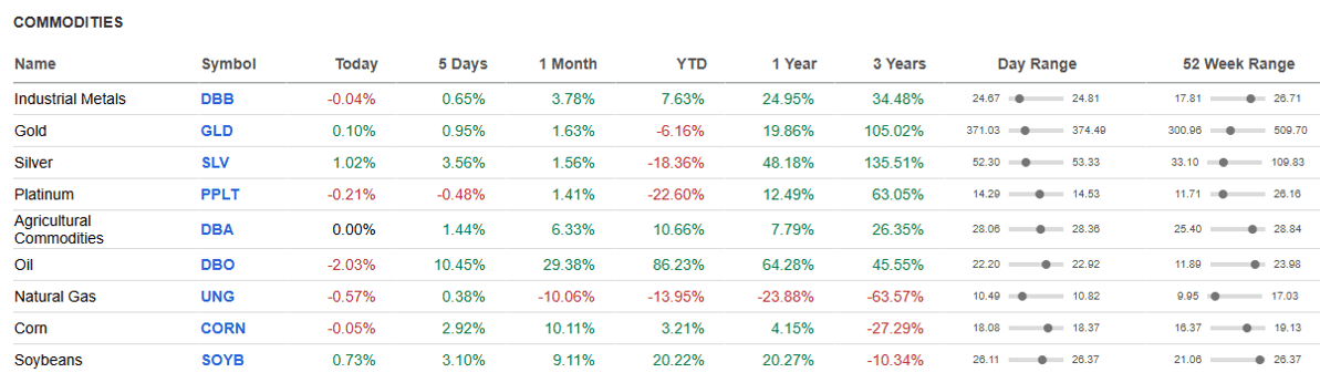 Commodities.