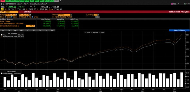 GRAPHIC – S&P 500 Total Return Since February 24, 2022