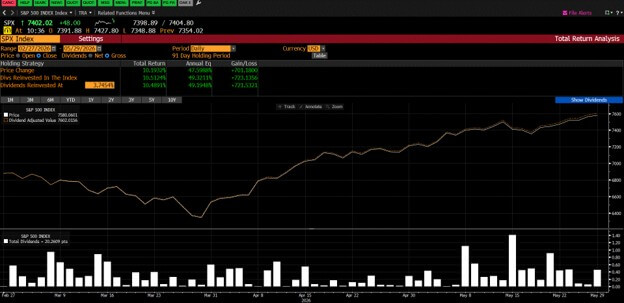 GRAPHIC – S&P 500 Since February 28, 2026