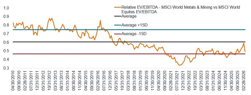 Relative EV EBITDA MSCI World Metals and Mining Graph