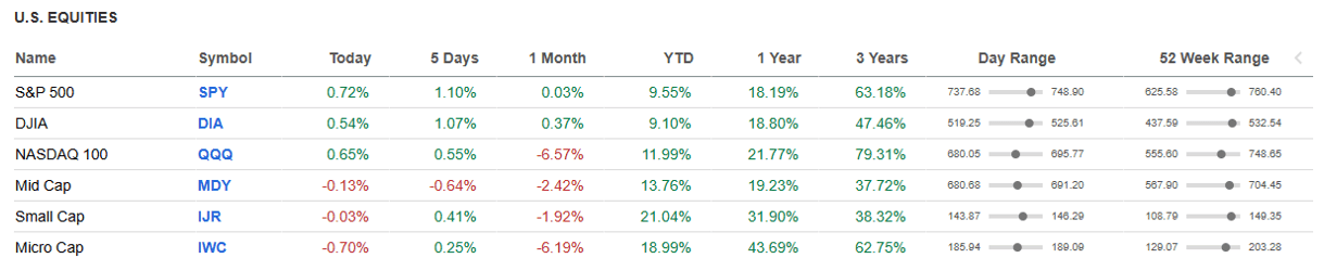 US Equities.
