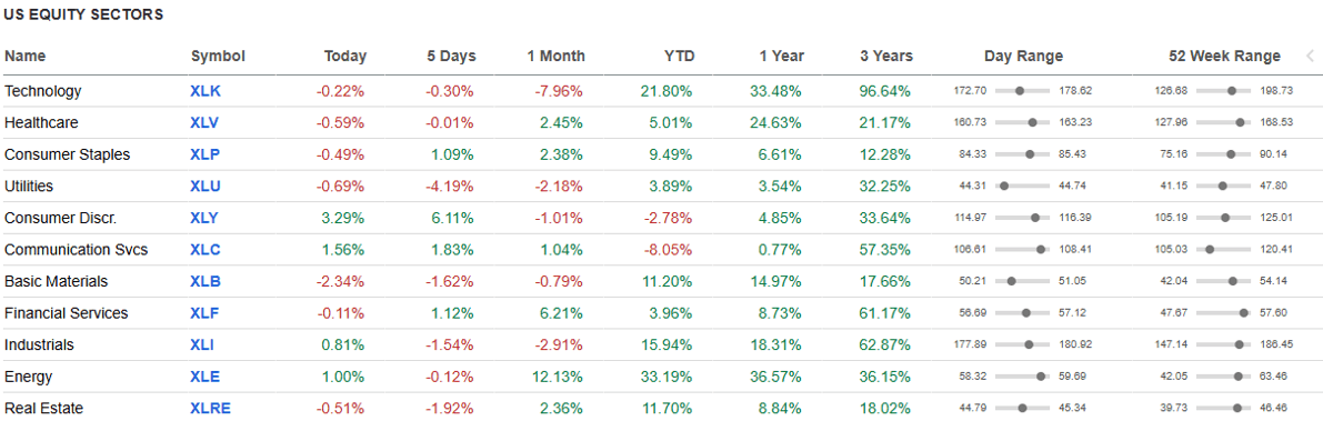 US Equity Sectors.