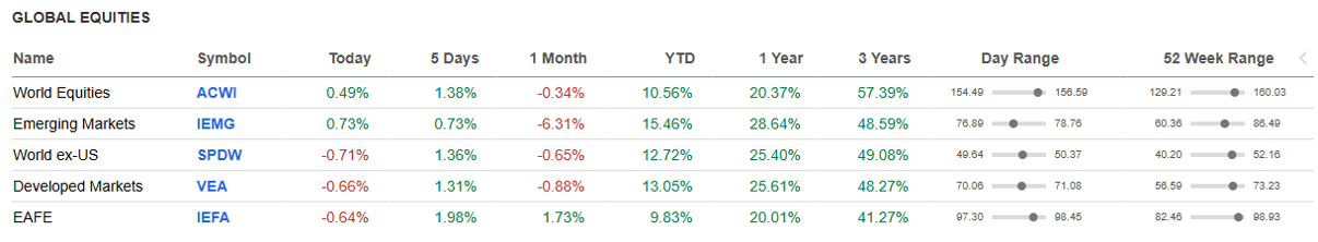 Global Equities.