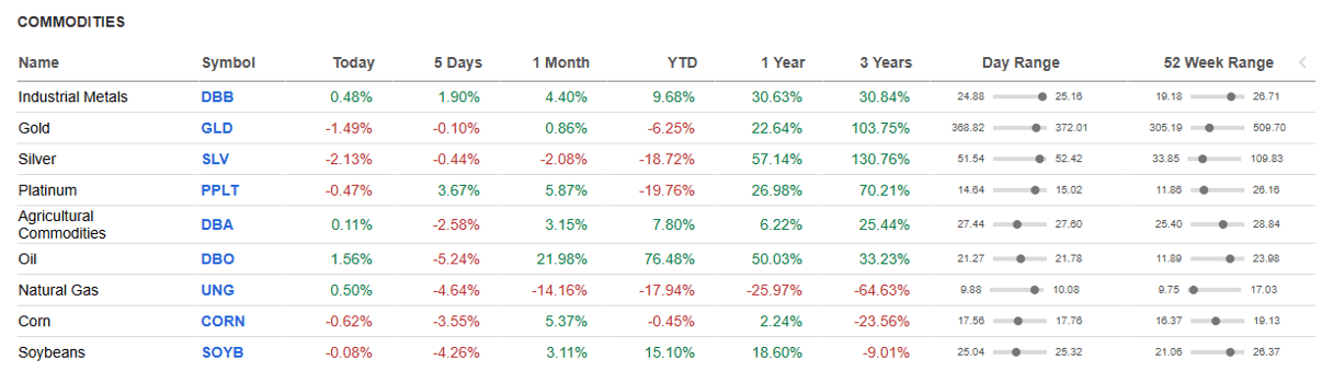 Commodities.
