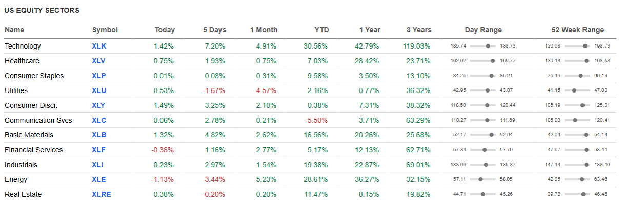 US Equity Sectors.