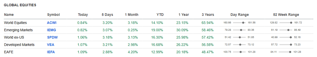 Global Equities.