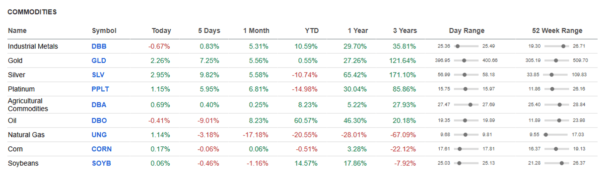 Commodities.
