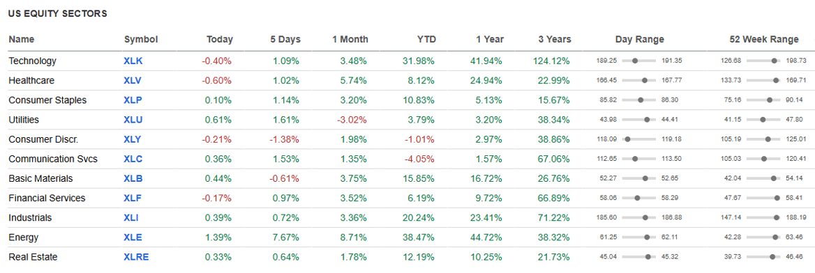 US Equity Sectors.